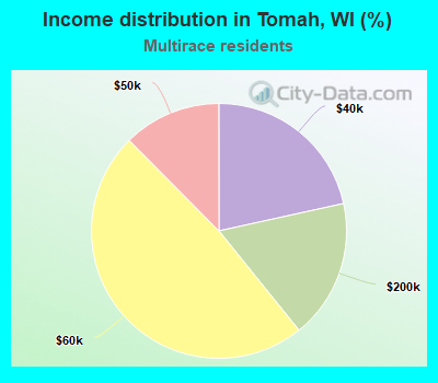 Income distribution in Tomah, WI (%)