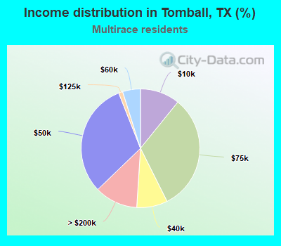 Income distribution in Tomball, TX (%)