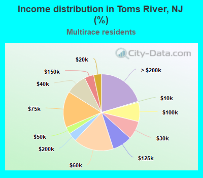 Income distribution in Toms River, NJ (%)