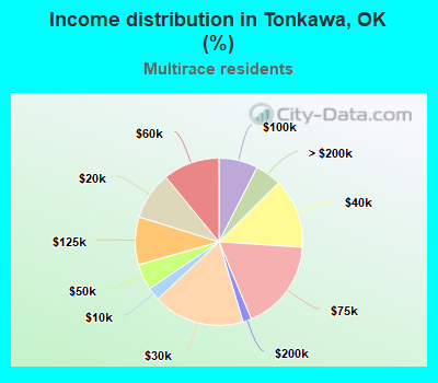 Income distribution in Tonkawa, OK (%)