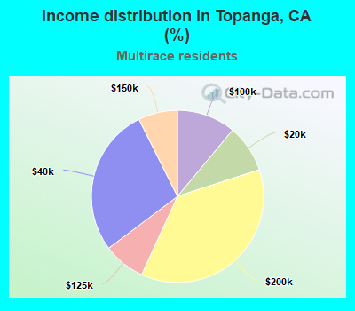 Income distribution in Topanga, CA (%)