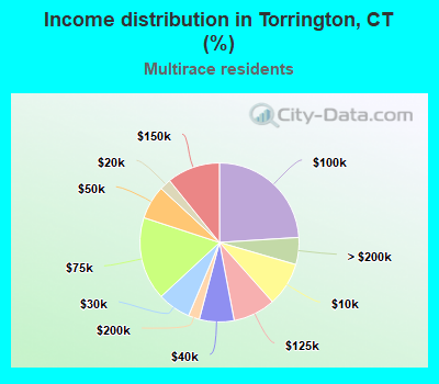 Income distribution in Torrington, CT (%)