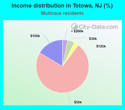 Income distribution in Totowa, NJ (%)