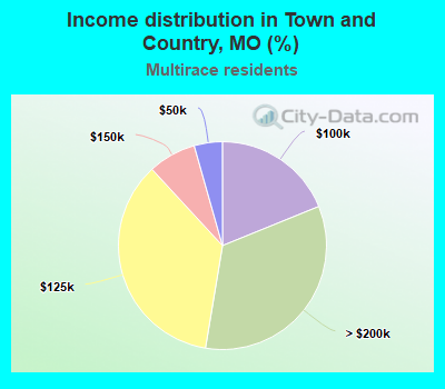 Income distribution in Town and Country, MO (%)