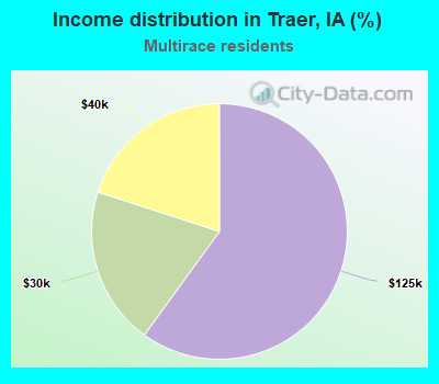 Income distribution in Traer, IA (%)