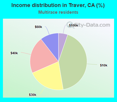 Income distribution in Traver, CA (%)