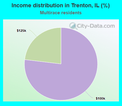 Income distribution in Trenton, IL (%)