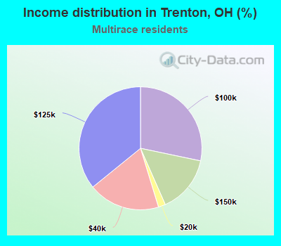 Income distribution in Trenton, OH (%)