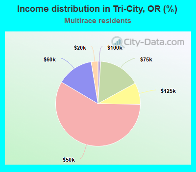 Income distribution in Tri-City, OR (%)
