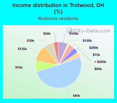 Income distribution in Trotwood, OH (%)