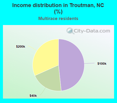 Income distribution in Troutman, NC (%)