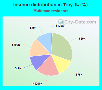 Income distribution in Troy, IL (%)