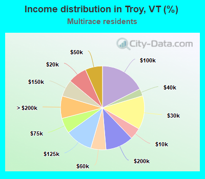 Income distribution in Troy, VT (%)