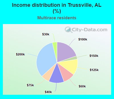 Income distribution in Trussville, AL (%)