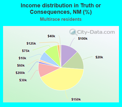 Income distribution in Truth or Consequences, NM (%)