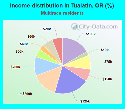 Income distribution in Tualatin, OR (%)