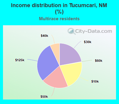 Income distribution in Tucumcari, NM (%)