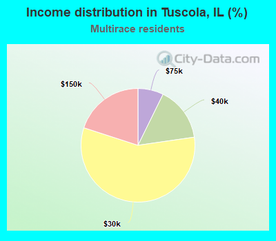 Income distribution in Tuscola, IL (%)