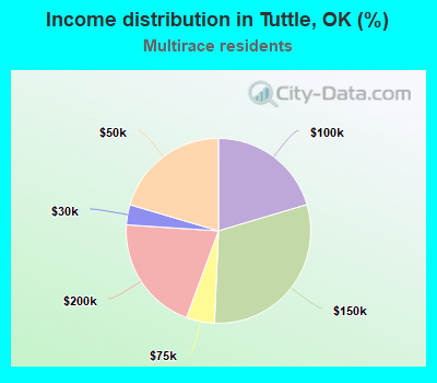 Income distribution in Tuttle, OK (%)