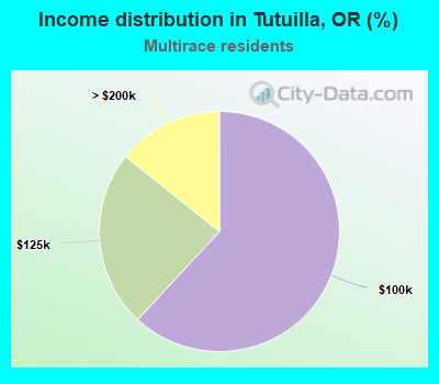 Income distribution in Tutuilla, OR (%)