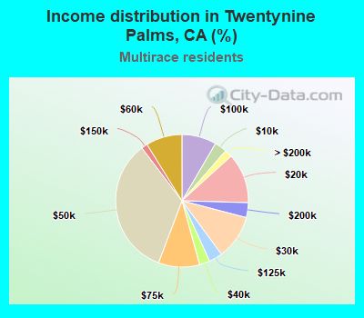Income distribution in Twentynine Palms, CA (%)