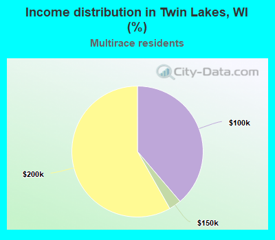 Income distribution in Twin Lakes, WI (%)