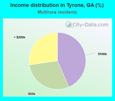 Income distribution in Tyrone, GA (%)