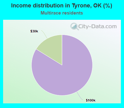 Income distribution in Tyrone, OK (%)