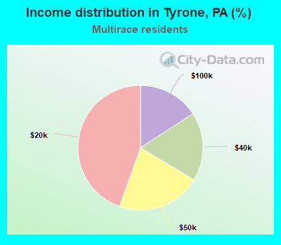 Income distribution in Tyrone, PA (%)