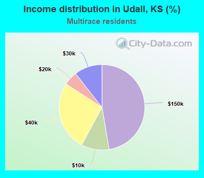 Income distribution in Udall, KS (%)