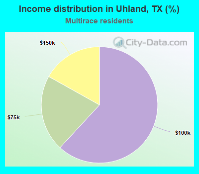 Income distribution in Uhland, TX (%)