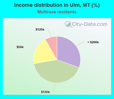 Income distribution in Ulm, MT (%)