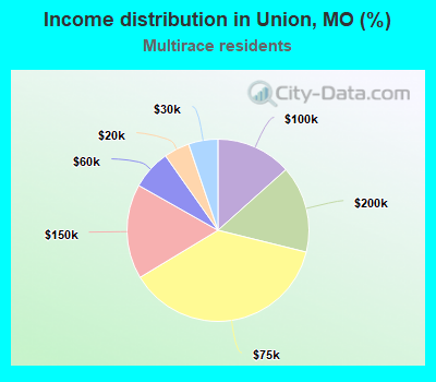 Income distribution in Union, MO (%)