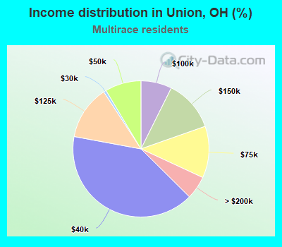 Income distribution in Union, OH (%)