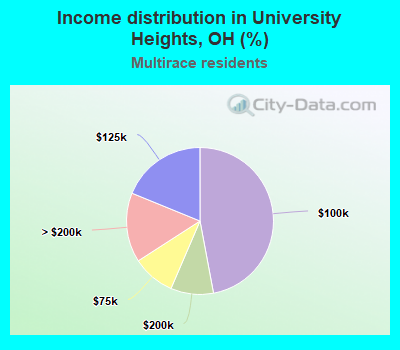 Income distribution in University Heights, OH (%)