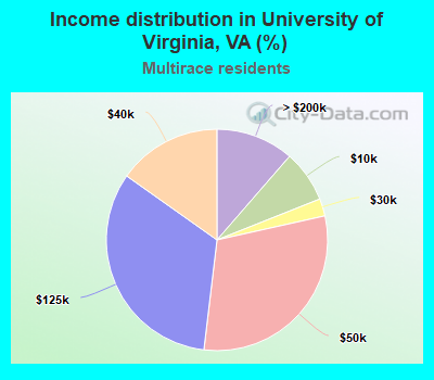 Income distribution in University of Virginia, VA (%)