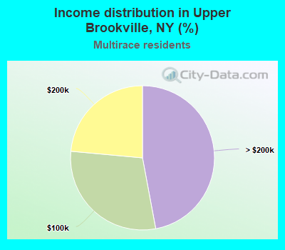 Income distribution in Upper Brookville, NY (%)