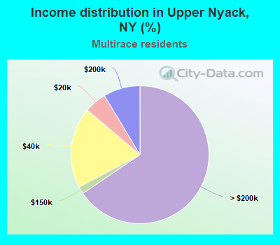 Income distribution in Upper Nyack, NY (%)