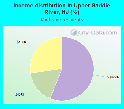 Income distribution in Upper Saddle River, NJ (%)