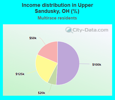 Income distribution in Upper Sandusky, OH (%)