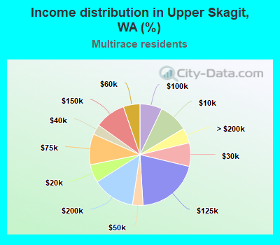 Income distribution in Upper Skagit, WA (%)