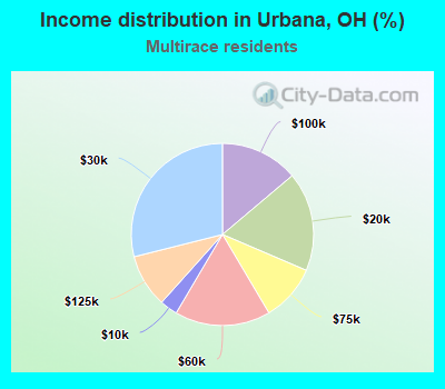 Income distribution in Urbana, OH (%)