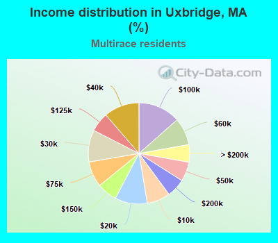 Income distribution in Uxbridge, MA (%)