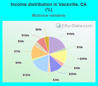 Income distribution in Vacaville, CA (%)