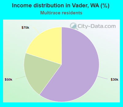 Income distribution in Vader, WA (%)