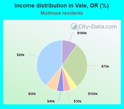 Income distribution in Vale, OR (%)