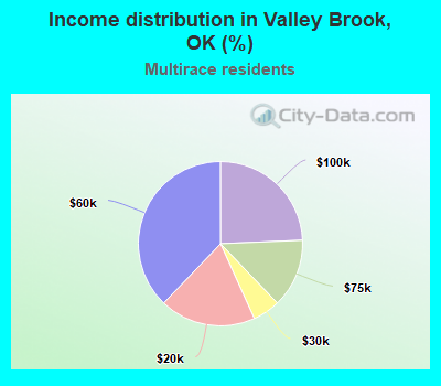 Income distribution in Valley Brook, OK (%)