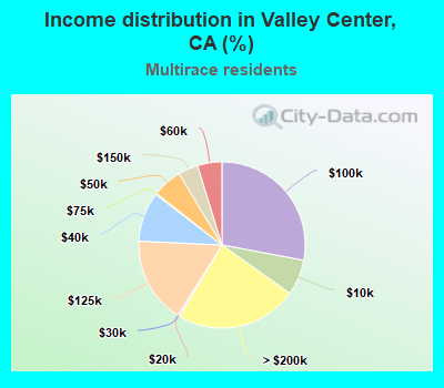 Income distribution in Valley Center, CA (%)