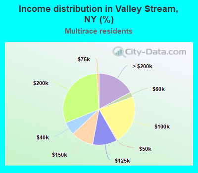 Income distribution in Valley Stream, NY (%)