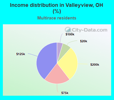 Income distribution in Valleyview, OH (%)